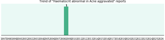 Would you have Haematocrit abnormal when you have Acne aggravated? Would you have Haematocrit abnormal when you have Acne aggravated?
